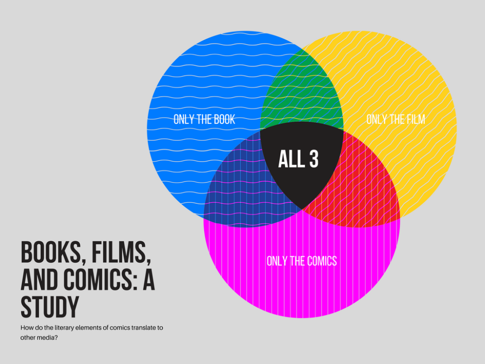 Books, films, and comics- a study